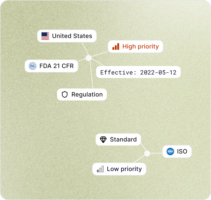 Multi-axis tag cloud showing jurisdiction, priority, document type, and standard classifications
