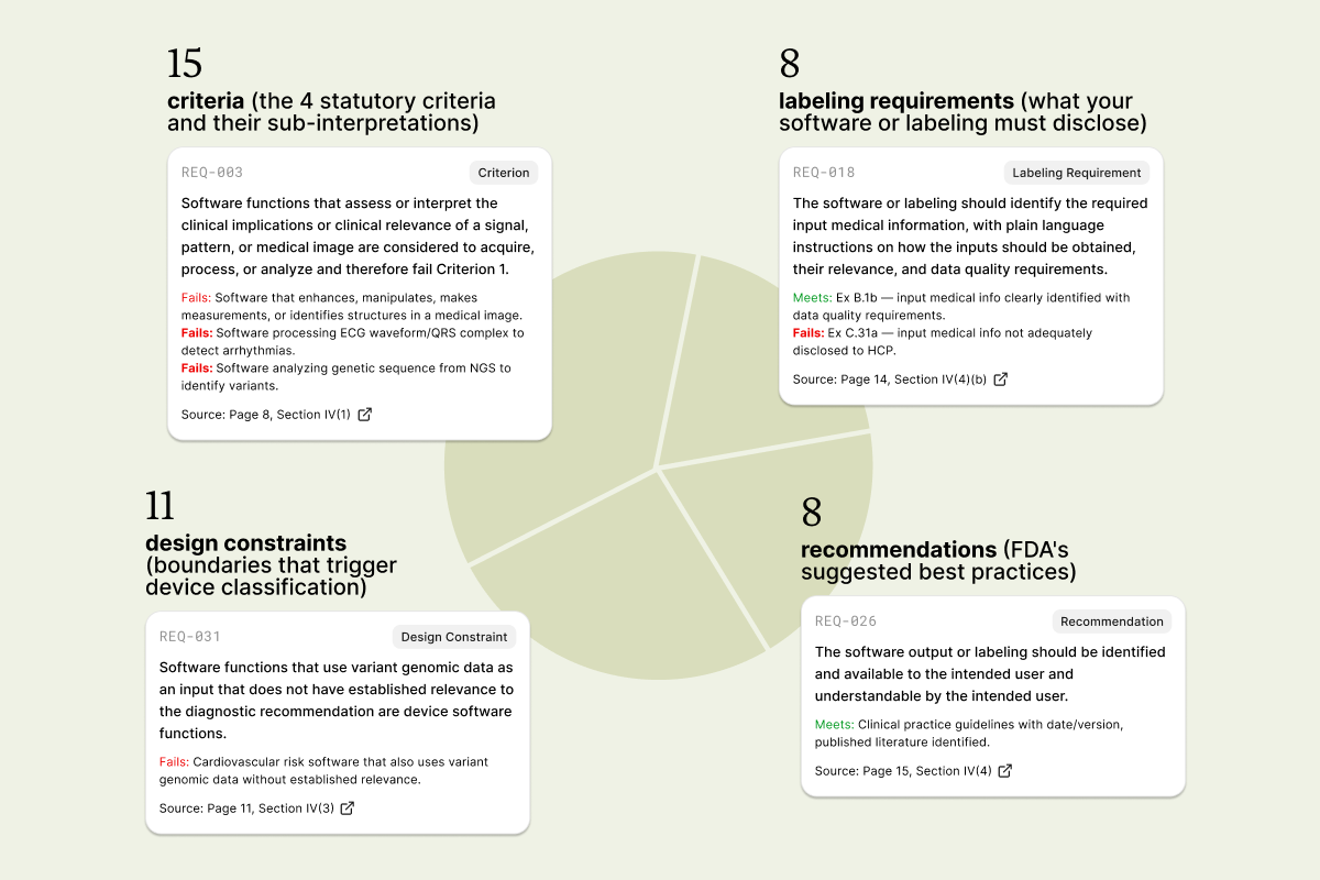 From Guidance Document to Requirements Checklist in 2 Minutes